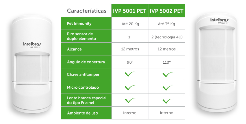 Imagem do produto SENSOR IVP 5001 PET SHIELD
